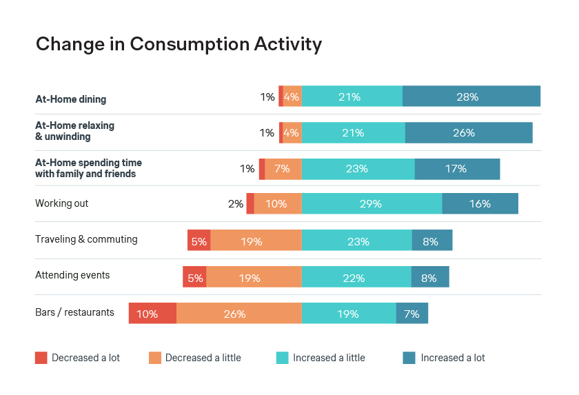 Change in consumption activity